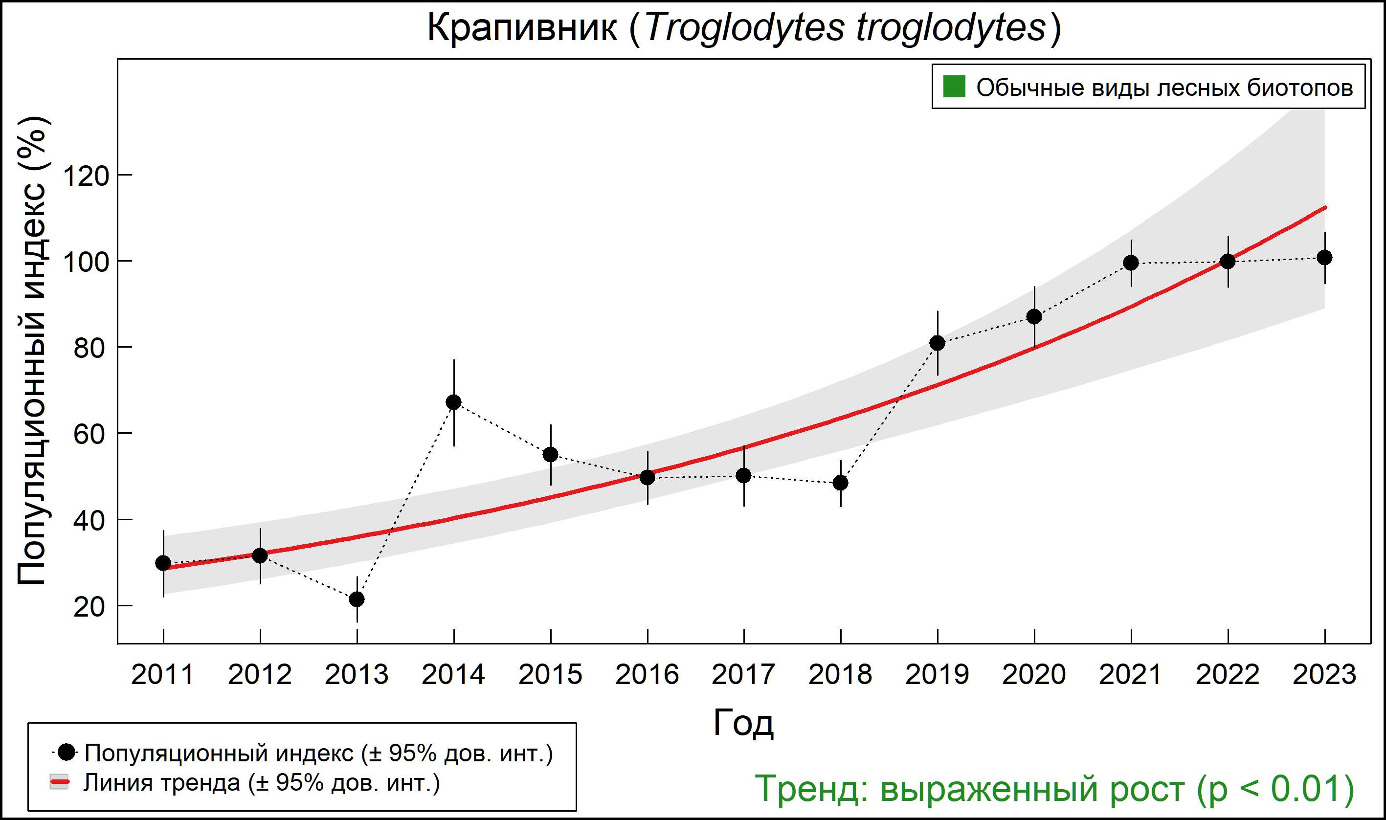 Крапивник (Troglodytes troglodytes). Динамика численности по данным мониторинга в Москве и Московской области